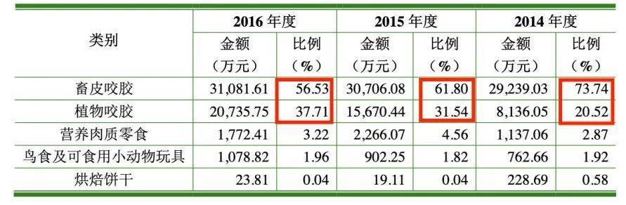 佩蒂股份在“它经济”热潮里忙着补短板AG真人娱乐网址“宠业食品第一股”(图8)
