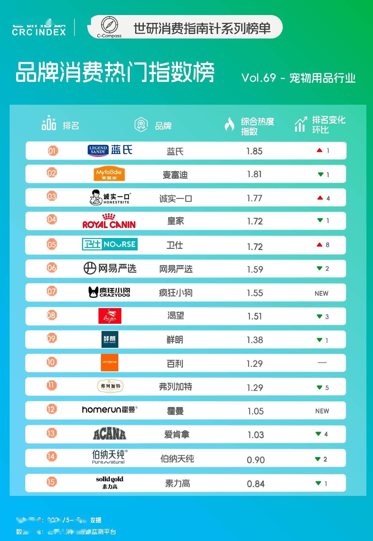 降火润燥|世研消费指数品牌榜Vol69AG真人国际网站宠食升级新风尚清凉零食(图2) 降火润燥|世研消费指数品牌榜Vol69AG真人国际网站宠食升级新风尚清凉零食(图2)